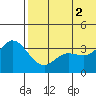 Steller Cove tide chart for Friday, July 2, 2021