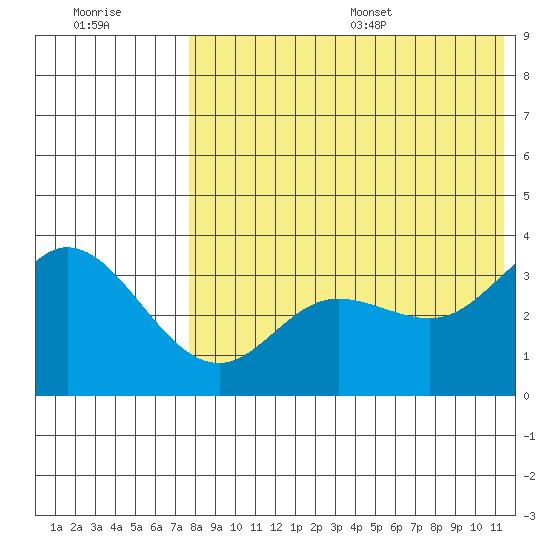 Steller Cove tide chart for Friday, July 30, 2021