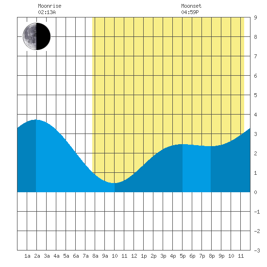 Steller Cove tide chart for Saturday, July 31, 2021