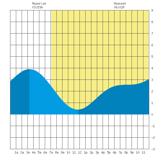 Steller Cove tide chart for Saturday, July 3, 2021