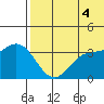 Steller Cove tide chart for Sunday, July 4, 2021