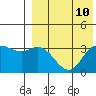 Steller Cove tide chart for Tuesday, August 10, 2021