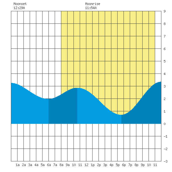 Steller Cove tide chart for Wednesday, August 11, 2021