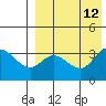 Steller Cove tide chart for Thursday, August 12, 2021