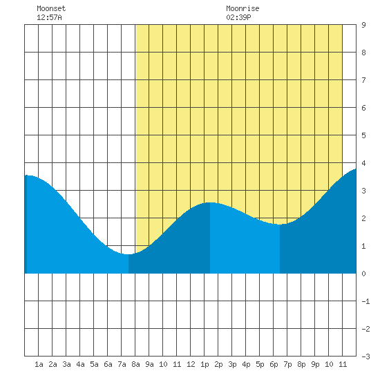 Steller Cove tide chart for Friday, August 13, 2021