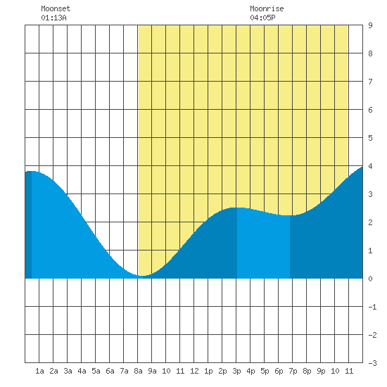 Steller Cove tide chart for Saturday, August 14, 2021