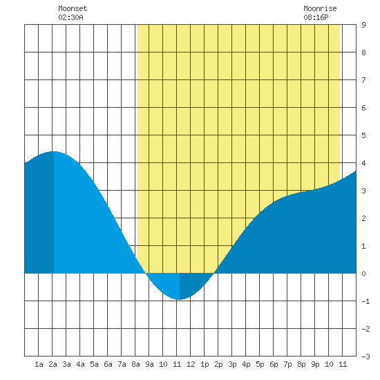 Steller Cove tide chart for Tuesday, August 17, 2021