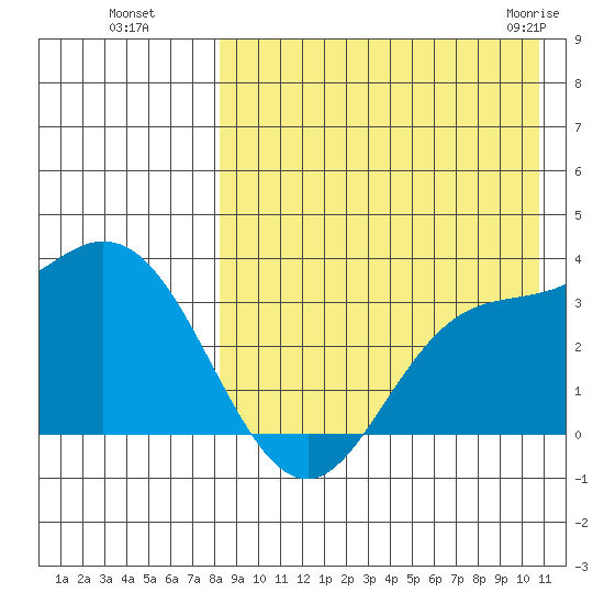 Steller Cove tide chart for Wednesday, August 18, 2021