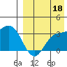 Steller Cove tide chart for Wednesday, August 18, 2021