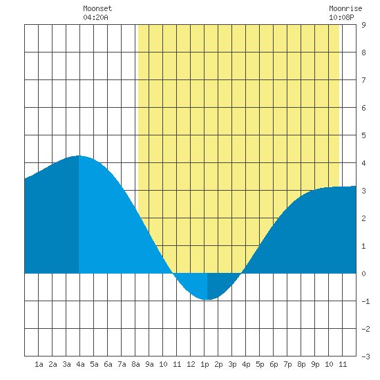 Steller Cove tide chart for Thursday, August 19, 2021