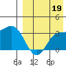 Steller Cove tide chart for Thursday, August 19, 2021