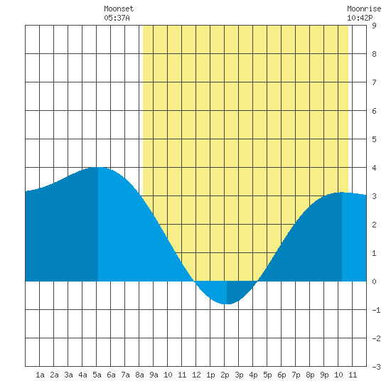 Steller Cove tide chart for Friday, August 20, 2021