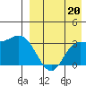 Steller Cove tide chart for Friday, August 20, 2021