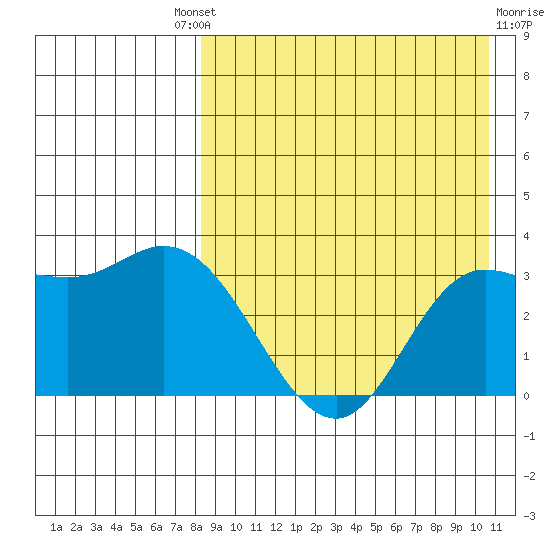 Steller Cove tide chart for Saturday, August 21, 2021