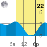 Steller Cove tide chart for Sunday, August 22, 2021