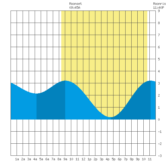 Steller Cove tide chart for Monday, August 23, 2021