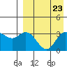 Steller Cove tide chart for Monday, August 23, 2021