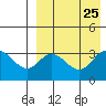 Steller Cove tide chart for Wednesday, August 25, 2021