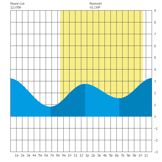 Steller Cove tide chart for Thursday, August 26, 2021
