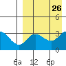 Steller Cove tide chart for Thursday, August 26, 2021