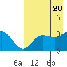 Steller Cove tide chart for Saturday, August 28, 2021