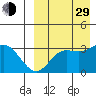 Steller Cove tide chart for Sunday, August 29, 2021