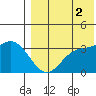 Steller Cove tide chart for Monday, August 2, 2021