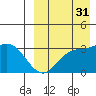 Steller Cove tide chart for Tuesday, August 31, 2021