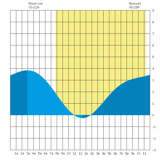 Steller Cove tide chart for Tuesday, August 3, 2021