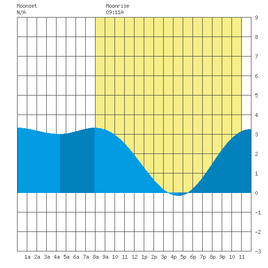 Steller Cove tide chart for Monday, August 9, 2021