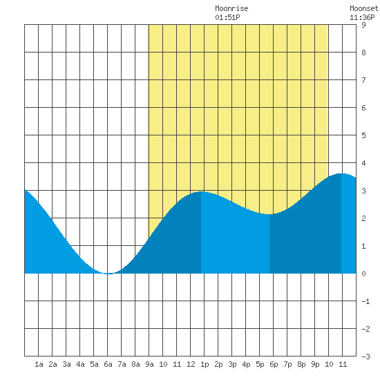 Steller Cove tide chart for Friday, September 10, 2021