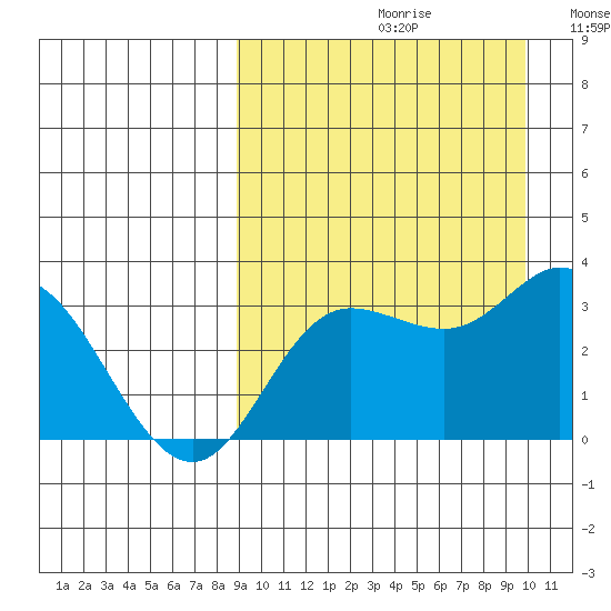 Steller Cove tide chart for Saturday, September 11, 2021