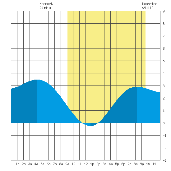 Steller Cove tide chart for Friday, September 17, 2021