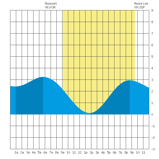 Steller Cove tide chart for Saturday, September 18, 2021