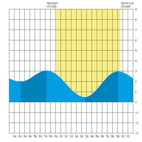 Steller Cove tide chart for Sunday, September 19, 2021