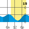 Steller Cove tide chart for Sunday, September 19, 2021