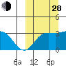 Steller Cove tide chart for Tuesday, September 28, 2021
