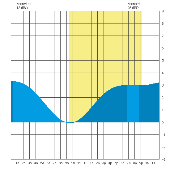 Steller Cove tide chart for Wednesday, September 29, 2021