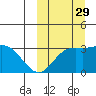 Steller Cove tide chart for Wednesday, September 29, 2021