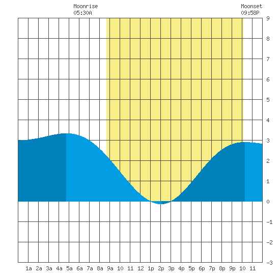 Steller Cove tide chart for Saturday, September 4, 2021