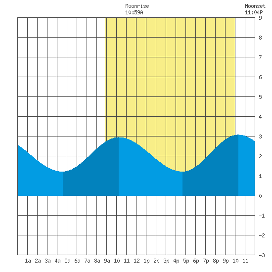 Steller Cove tide chart for Wednesday, September 8, 2021
