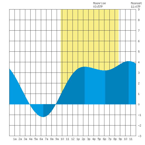 Steller Cove tide chart for Sunday, October 10, 2021