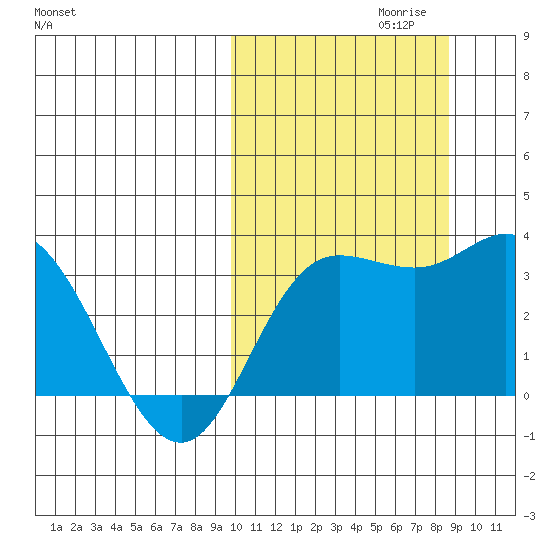 Steller Cove tide chart for Monday, October 11, 2021