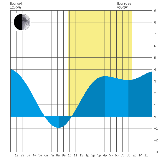 Steller Cove tide chart for Tuesday, October 12, 2021