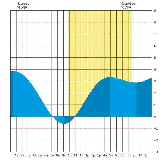 Steller Cove tide chart for Wednesday, October 13, 2021