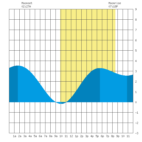 Steller Cove tide chart for Thursday, October 14, 2021