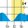 Steller Cove tide chart for Thursday, October 14, 2021
