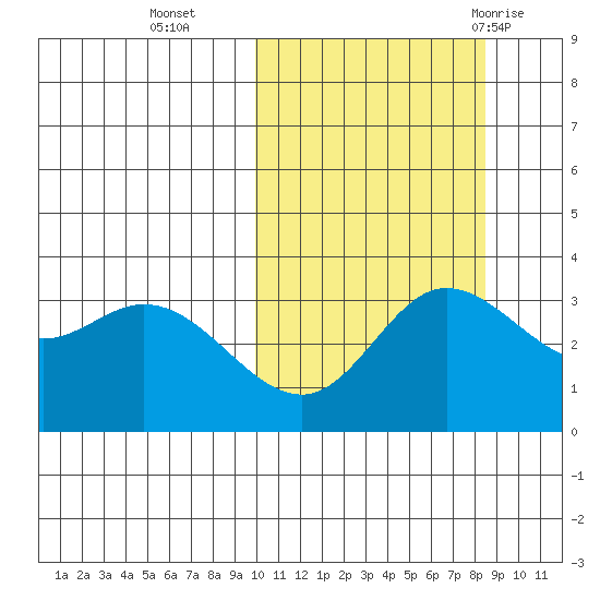 Steller Cove tide chart for Saturday, October 16, 2021