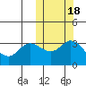 Steller Cove tide chart for Monday, October 18, 2021
