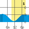 Steller Cove tide chart for Friday, October 1, 2021